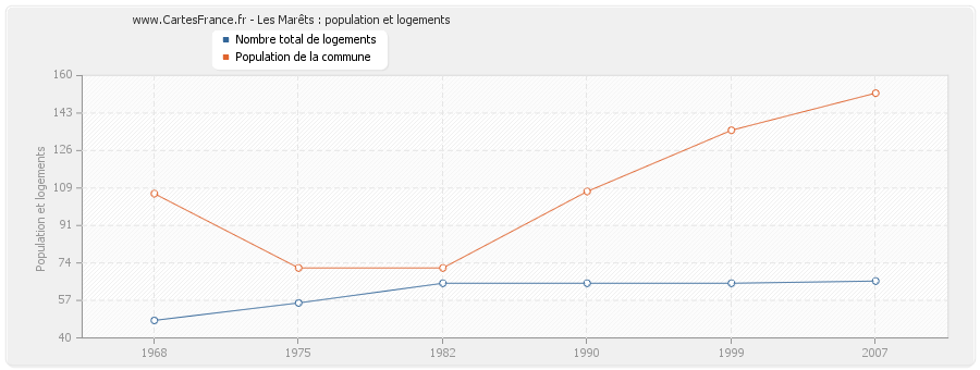 Les Marêts : population et logements